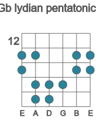 Guitar scale for Gb lydian pentatonic in position 12